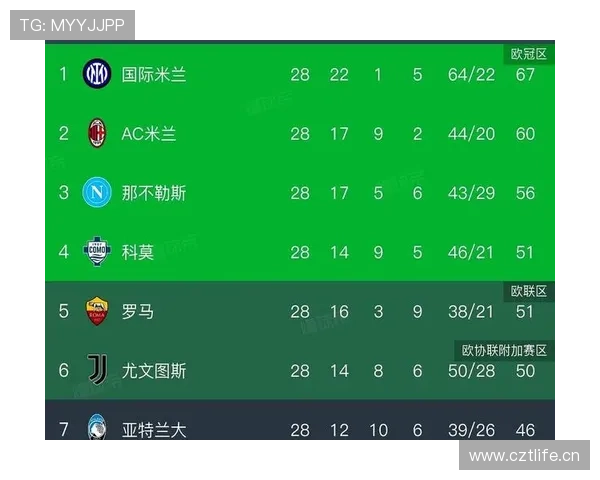 米兰争四压力持续增加:欧冠资格竞争形势变化,关键战表现面临考验 米兰争四压力持续增加:欧冠资格竞争形势变化,关键战表现面临考验